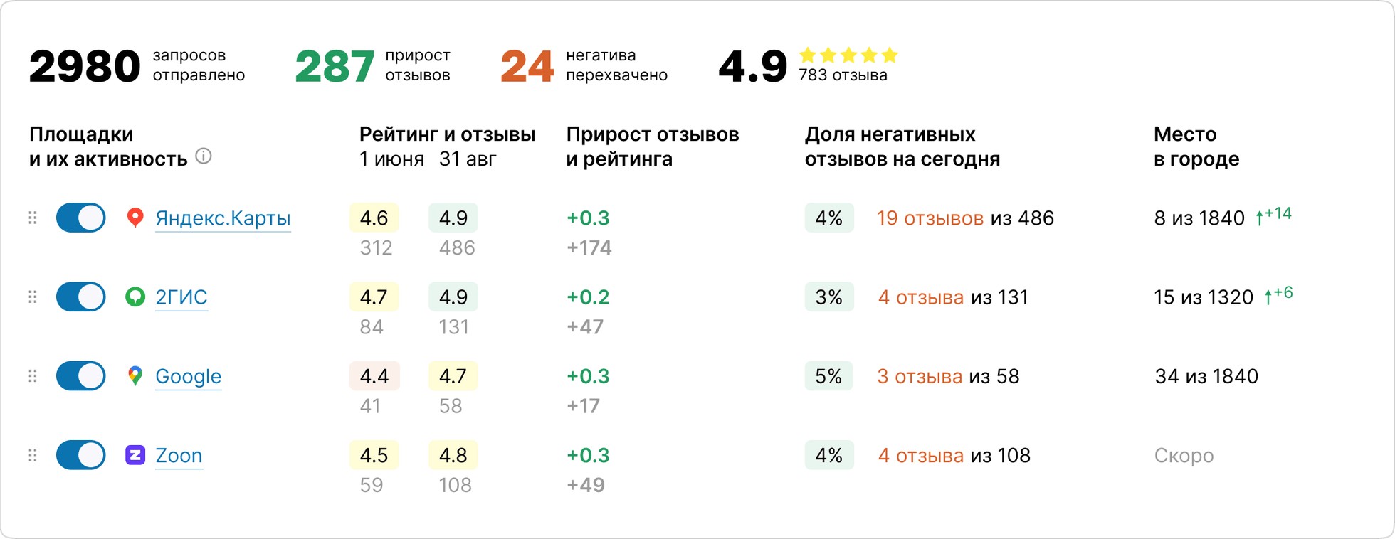 Динамика рейтинга и отзывов