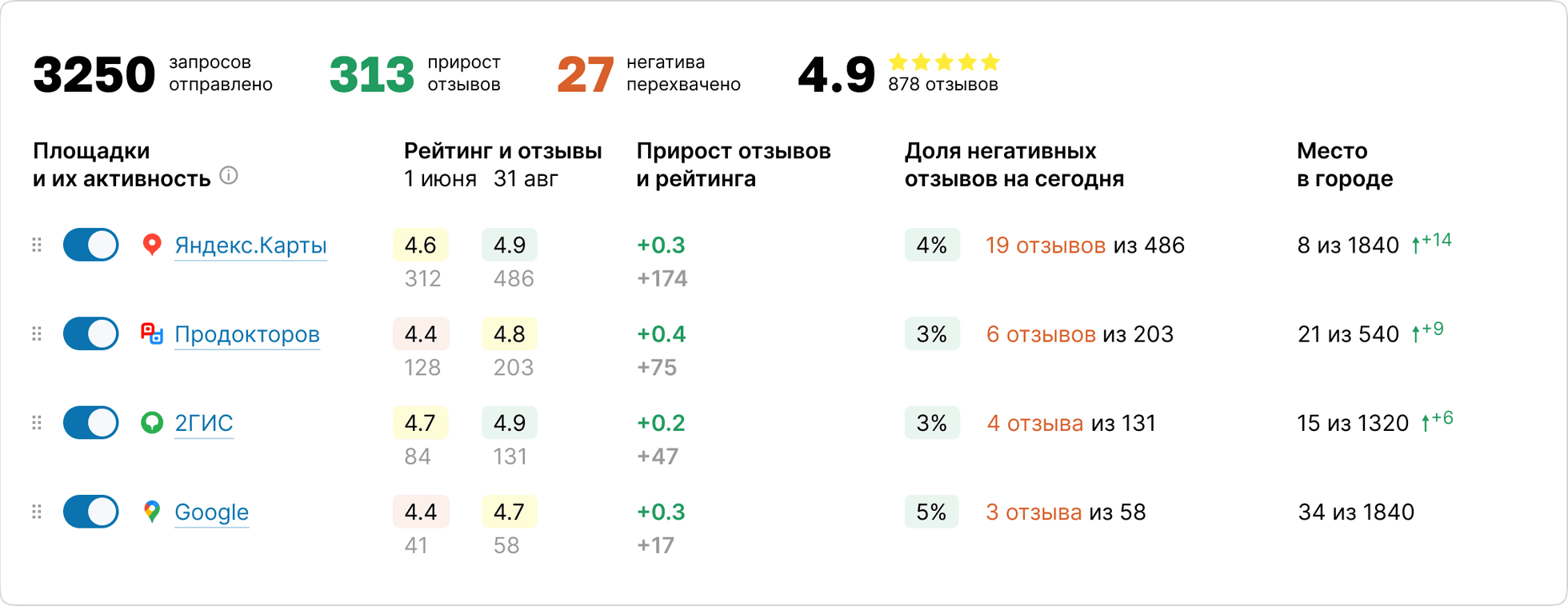 Динамика рейтинга и отзывов