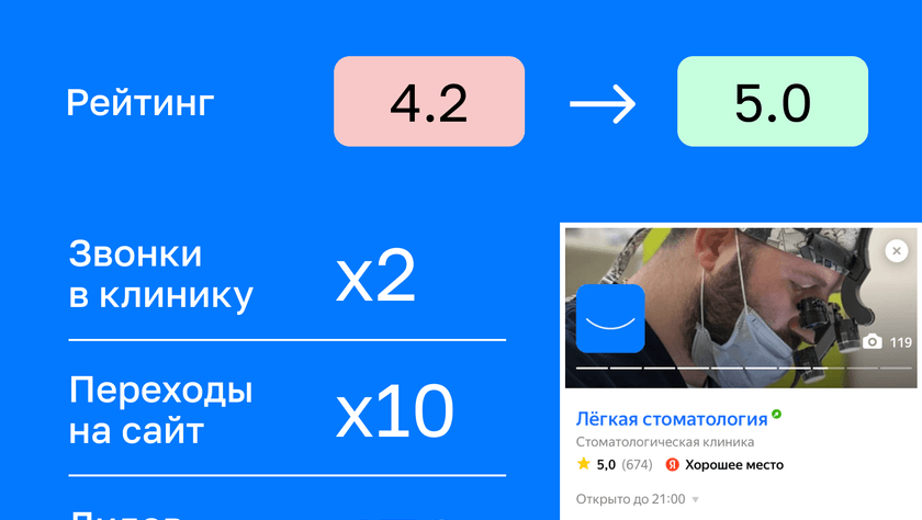 Кейс: стоматология подняла рейтинг в картах с 4.2 до 5.0