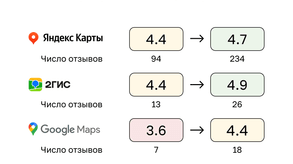 photo of article: Подняли рейтинг в картах с 4.4 до 4.7 и получили на 54% больше звонков в клинику. Результаты ГЕО продвижения многопрофильного центра в Москве.