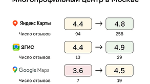 photo of article: Подняли рейтинг в картах с 4.4 до 4.8 и получили на 54% больше звонков в клинику. Результаты ГЕО продвижения многопрофильного центра в Москве
