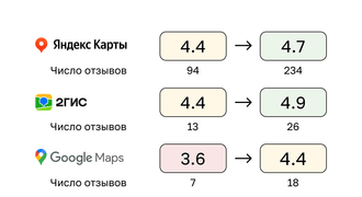 photo of article: Подняли рейтинг в картах с 4.4 до 4.7 и получили на 54% больше звонков в клинику. Результаты ГЕО продвижения многопрофильного центра в Москве.