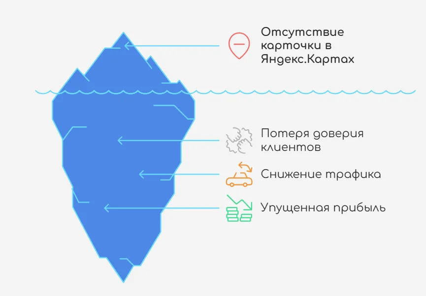 Инфографика отсутствия карточки в Яндекс.Картах