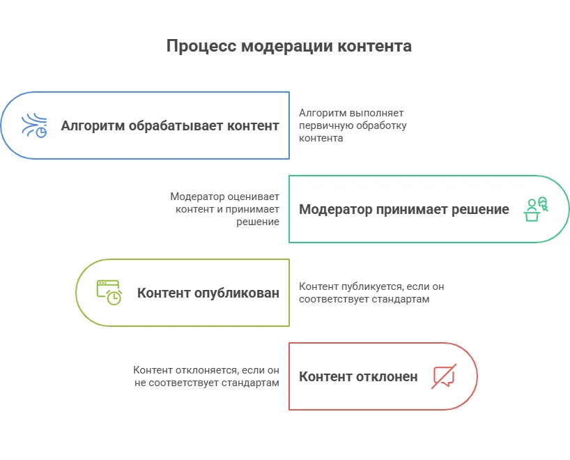 Простая схема модерации: «Алгоритм → Модератор → Публикация/Отказ»