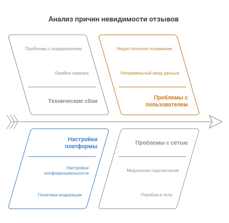 Почему может не отображаться отзыв в Яндексе