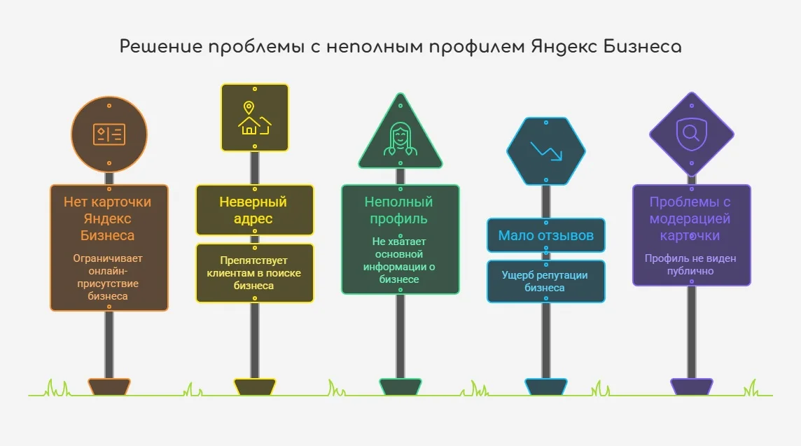 Инфографика решение проблемы с неполным профилем Яндекс Бизнеса